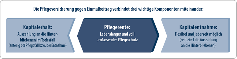 Pflegeabsicherung