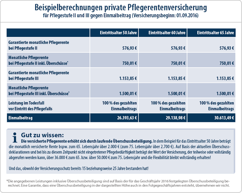 Pflegeabsicherung