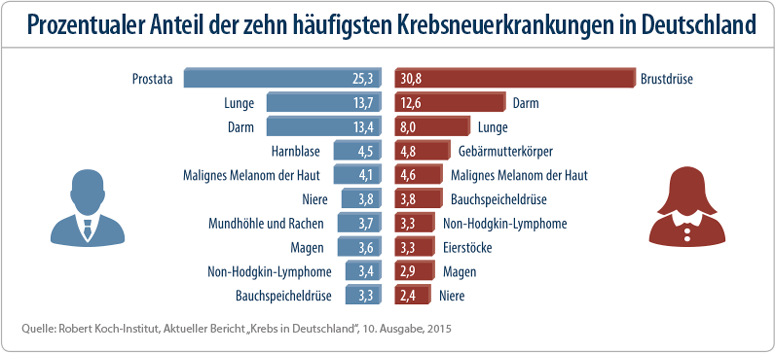 Schwere-Krankheiten-Vorsorge